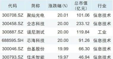 今天9个重大利好消息_半导体材料满屏涨停 除了缺芯还有一利好已提前释放|芯片