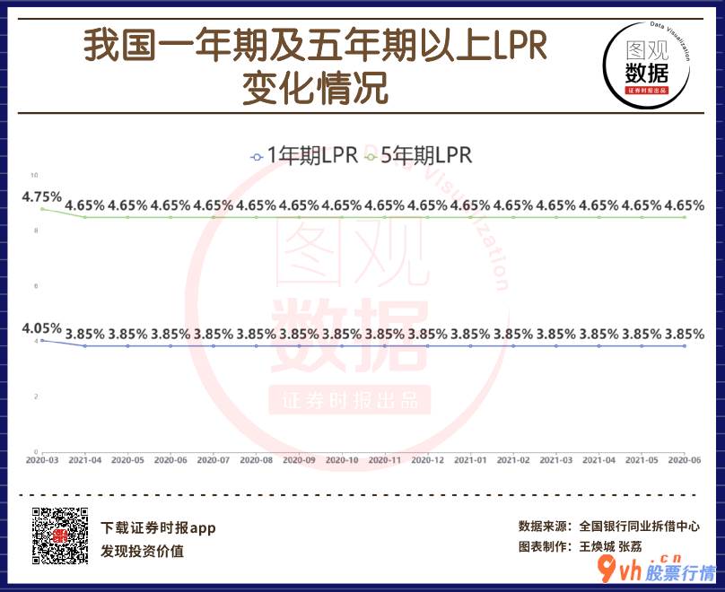 今日股市行情点评_ 【图观数据】6月LPR报价出炉 连续14个月不变 