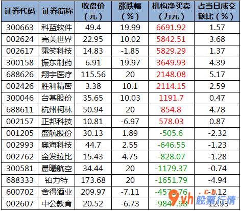 今日股市行情走势分析- 数据复盘｜45股获主力资金净流入超亿元 龙虎榜机构抢筹9股 
