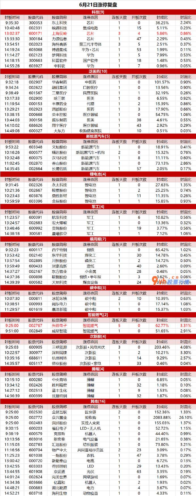 涨停股票推荐_科技轮动活泼，医药股整体反弹