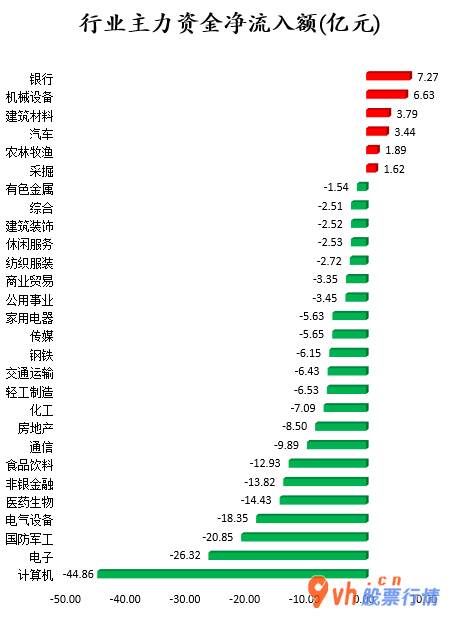 今日股市行情股票查询  数据复盘｜银行、汽车等6个行业获主力资金青睐 北向资金连续3日净流出 