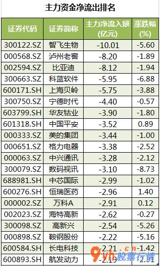今日股市行情股票查询  数据复盘｜银行、汽车等6个行业获主力资金青睐 北向资金连续3日净流出 