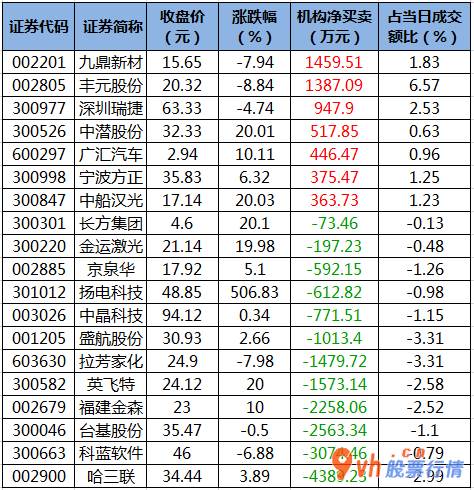 今日股市行情股票查询  数据复盘｜银行、汽车等6个行业获主力资金青睐 北向资金连续3日净流出 