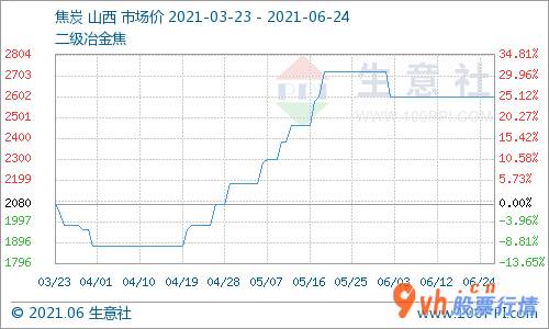 股票行情走势怎么看： 【机会发掘】焦炭提涨部分地区落地 销售市场估计短时间内价格或偏强 