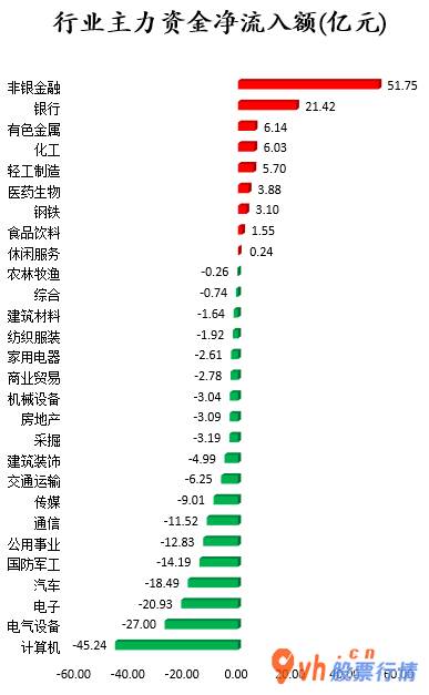 沪市股票行情中心_ 数据复盘｜非银金融行业获主力资金青睐 北向资金净流入141亿元 