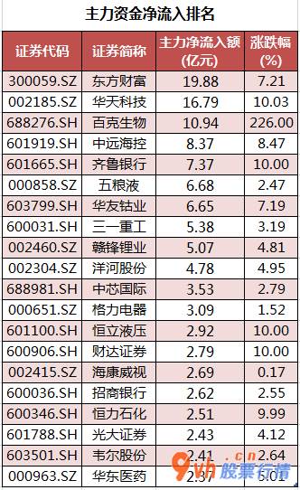 沪市股票行情中心_ 数据复盘｜非银金融行业获主力资金青睐 北向资金净流入141亿元 
