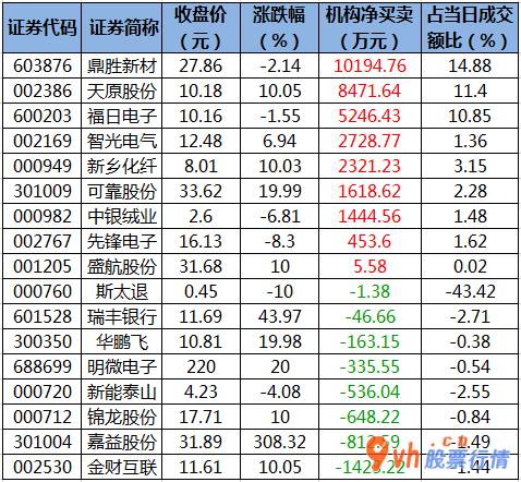 沪市股票行情中心_ 数据复盘｜非银金融行业获主力资金青睐 北向资金净流入141亿元 