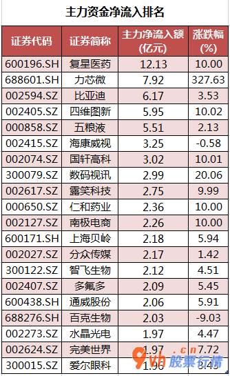 今日股市行情走势预测图  数据复盘｜龙虎榜机构抢筹15股 复星医药获主力资金大幅加仓 