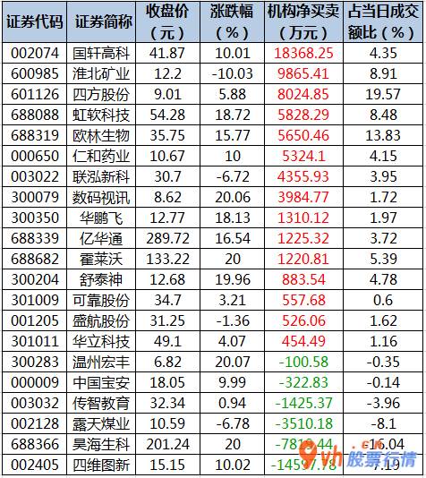 今日股市行情走势预测图  数据复盘｜龙虎榜机构抢筹15股 复星医药获主力资金大幅加仓 