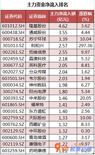 本周全球股市行情： 数据复盘｜25股获主力资金净流入超亿元 北向资金连续2日净流出 