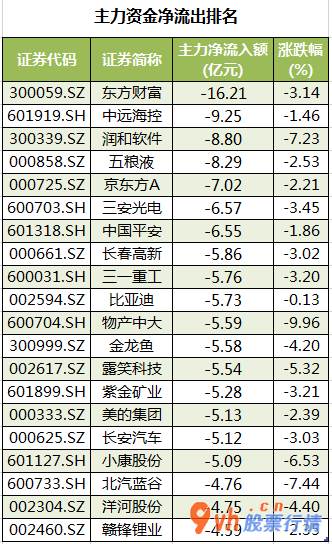 本周全球股市行情： 数据复盘｜25股获主力资金净流入超亿元 北向资金连续2日净流出 