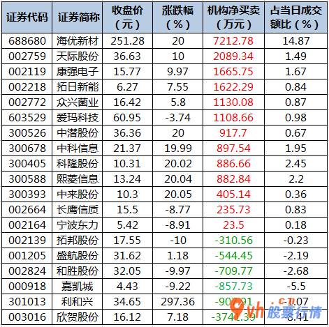 本周全球股市行情： 数据复盘｜25股获主力资金净流入超亿元 北向资金连续2日净流出 
