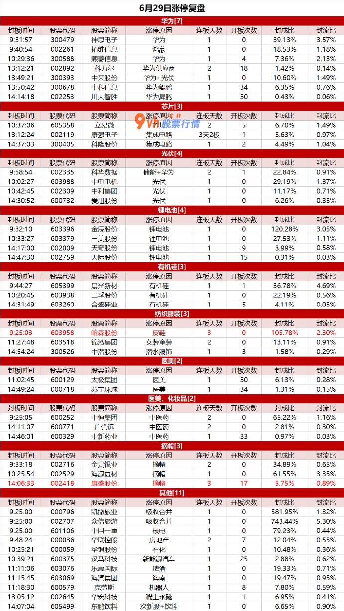 股市大盘收评-科技股轮动活泼，哈森股份领涨服装