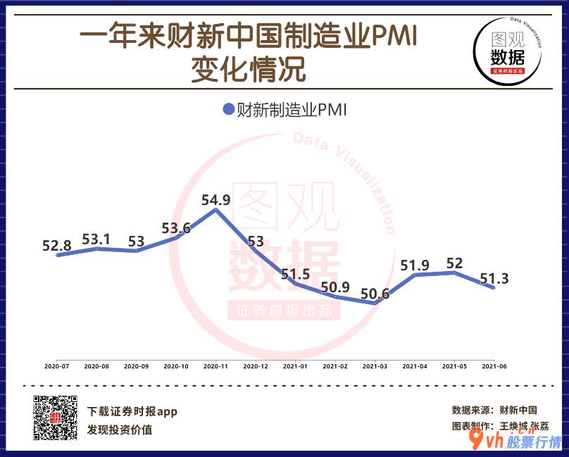 今日沪市股票行情_ 【图观数据】6月财新中国制造业PMI微降至51.3 