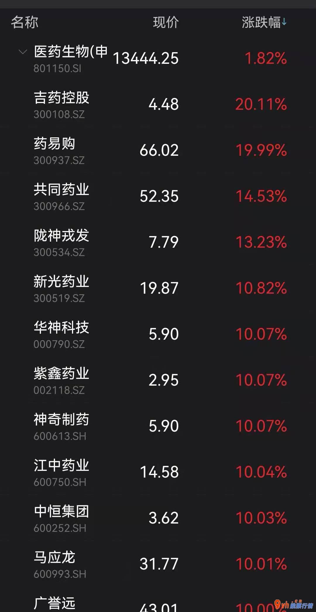 今天最新股市消息新闻：“药中茅台”12天股价翻倍:重磅利好版块多股涨停 马应龙半月涨47%