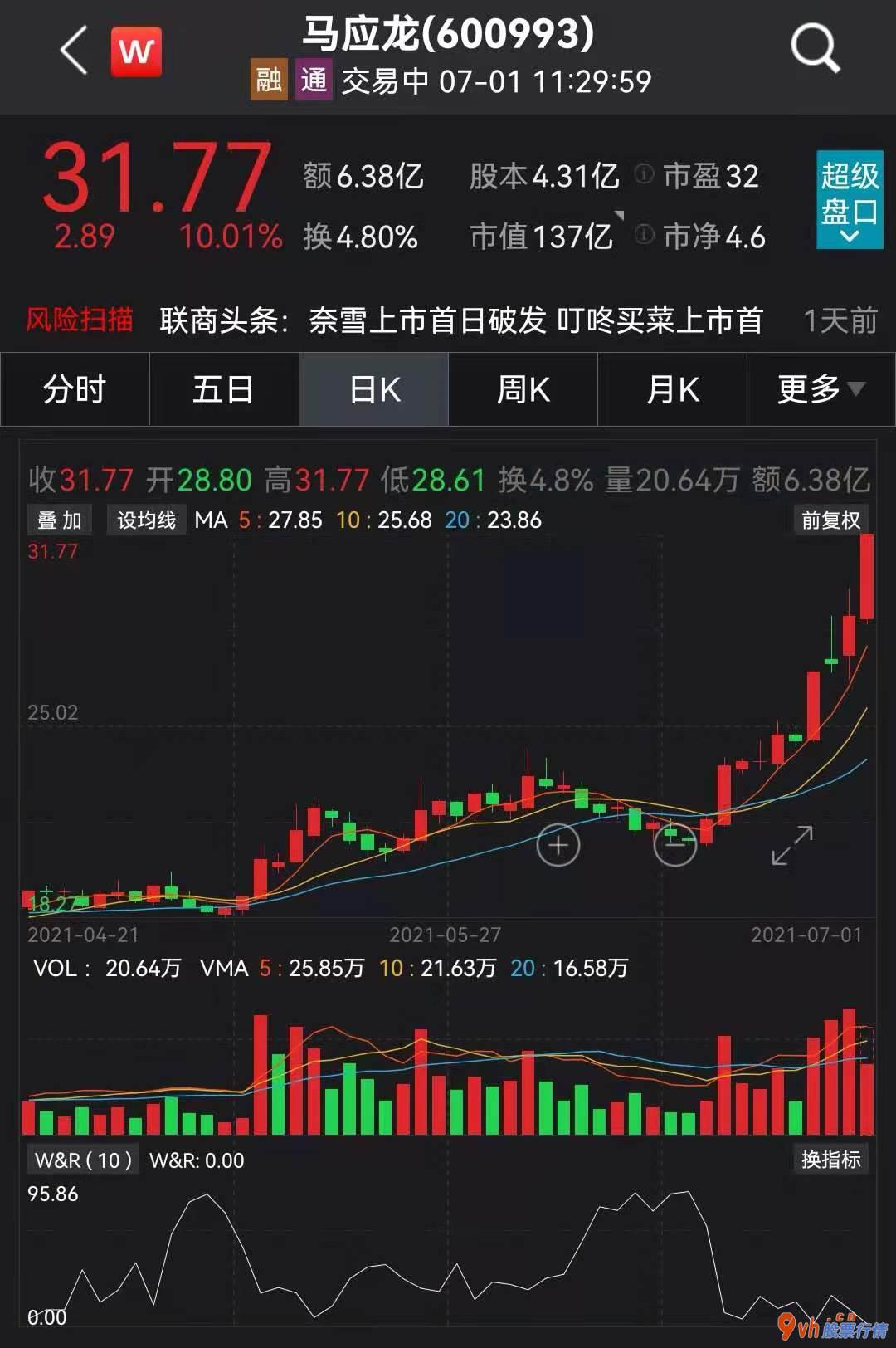 今天最新股市消息新闻：“药中茅台”12天股价翻倍:重磅利好版块多股涨停 马应龙半月涨47%