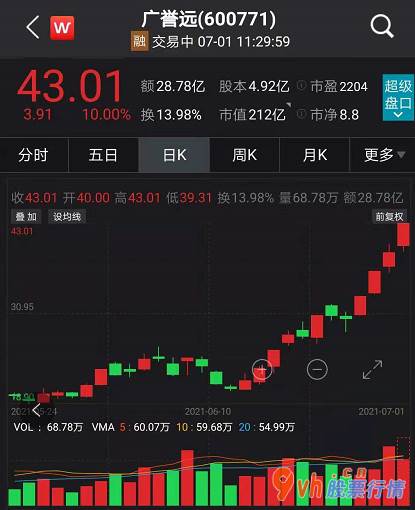 今天最新股市消息新闻：“药中茅台”12天股价翻倍:重磅利好版块多股涨停 马应龙半月涨47%