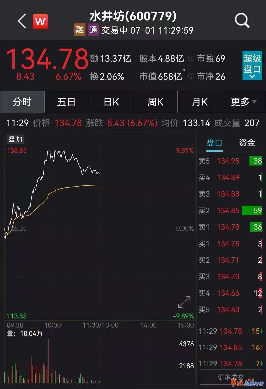 今天最新股市消息新闻：“药中茅台”12天股价翻倍:重磅利好版块多股涨停 马应龙半月涨47%