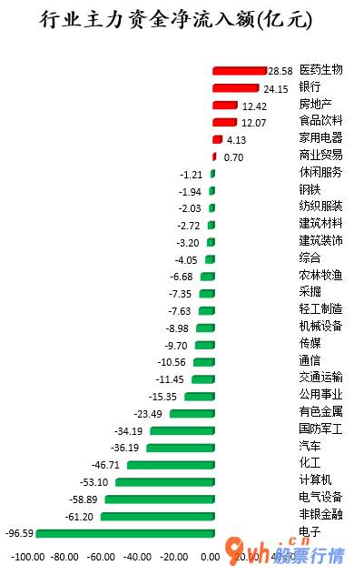 本周股市行情分析  数据复盘｜医药生物、银行等6个行业获主力资金青睐 龙虎榜机构抢筹9股 