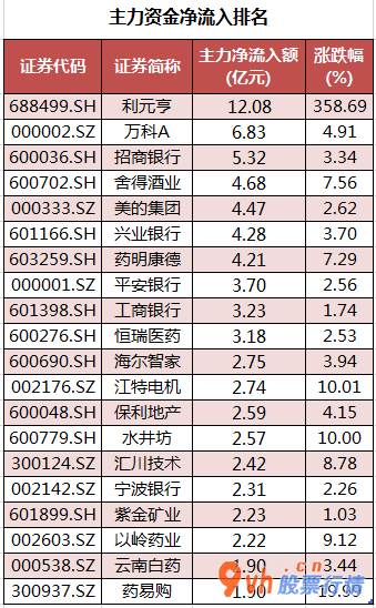 本周股市行情分析  数据复盘｜医药生物、银行等6个行业获主力资金青睐 龙虎榜机构抢筹9股 