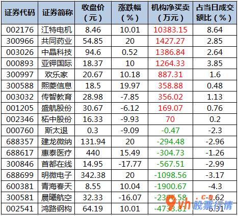 本周股市行情分析  数据复盘｜医药生物、银行等6个行业获主力资金青睐 龙虎榜机构抢筹9股 