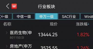 今天最新股市消息新闻：“药中茅台”12天股价翻倍:重磅利好版块多股涨停 马应龙