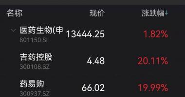 今天最新股市消息新闻：“药中茅台”12天股价翻倍:重磅利好版块多股涨停 马应龙
