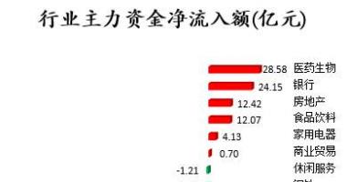 本周股市行情分析  数据复盘｜医药生物、银行等6个行业获主力资金青睐 龙