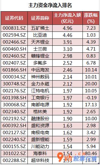 股市行情分析  数据复盘｜有色金属行业获主力资金青睐 北向资金净流出86亿元 