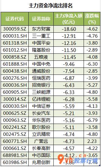 股市行情分析  数据复盘｜有色金属行业获主力资金青睐 北向资金净流出86亿元 