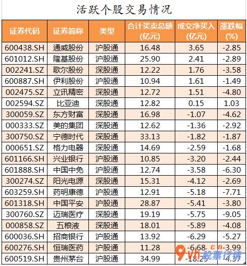 股市行情分析  数据复盘｜有色金属行业获主力资金青睐 北向资金净流出86亿元 