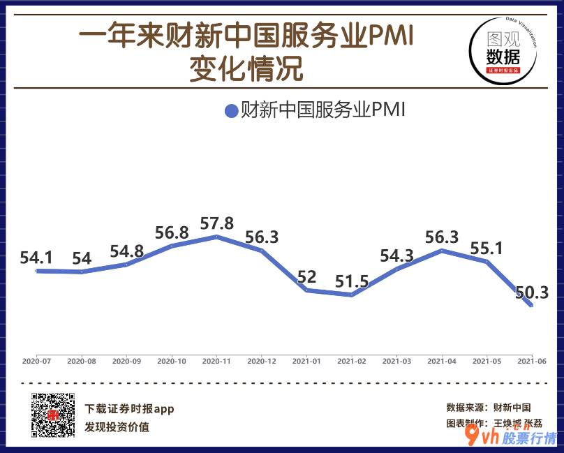 本周全球股市行情_ 【图观数据】中国6月财新服务业PMI为50.3 创14个月来最低 