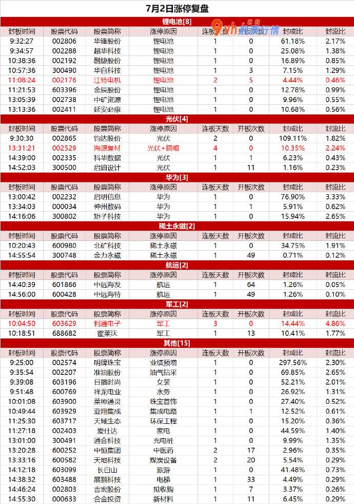 每日股市收评怎么写：锂电池表现坚挺，江特电机2连板