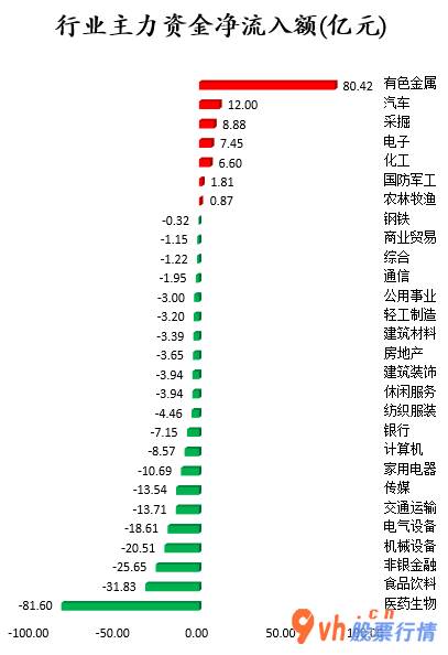 股市行情个股： 数据复盘｜有色金属行业获主力资金大幅加仓 北向资金抢筹万华化学、赣锋锂业等股 
