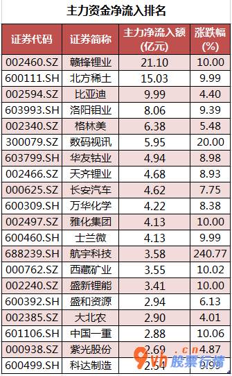 股市行情个股： 数据复盘｜有色金属行业获主力资金大幅加仓 北向资金抢筹万华化学、赣锋锂业等股 