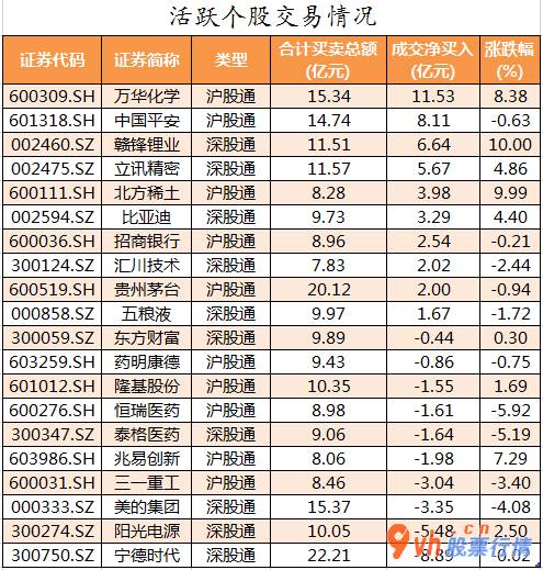 股市行情个股： 数据复盘｜有色金属行业获主力资金大幅加仓 北向资金抢筹万华化学、赣锋锂业等股 
