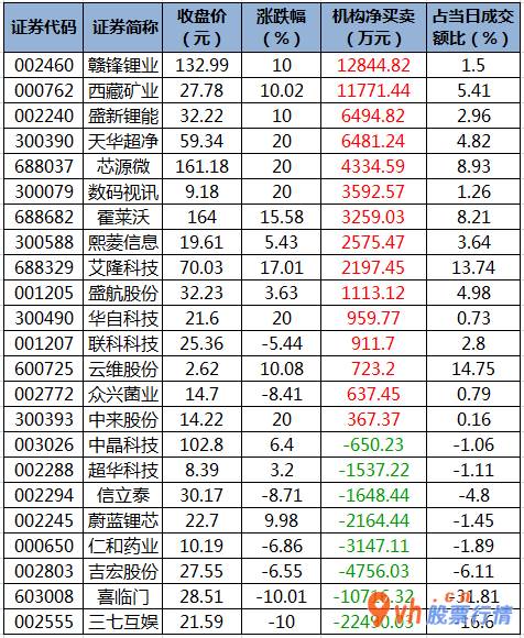 股市行情个股： 数据复盘｜有色金属行业获主力资金大幅加仓 北向资金抢筹万华化学、赣锋锂业等股 