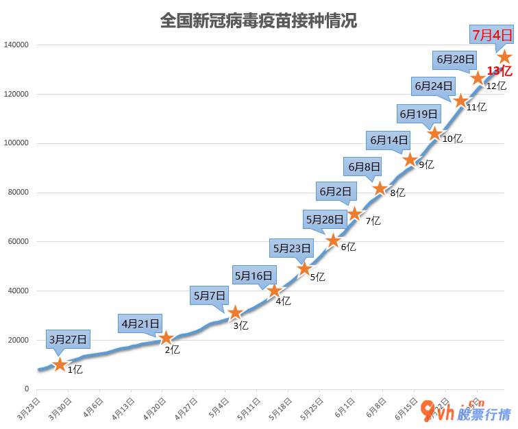 今日股市行情查询1_ 【图观数据】全国新冠疫苗接种超13亿剂次 