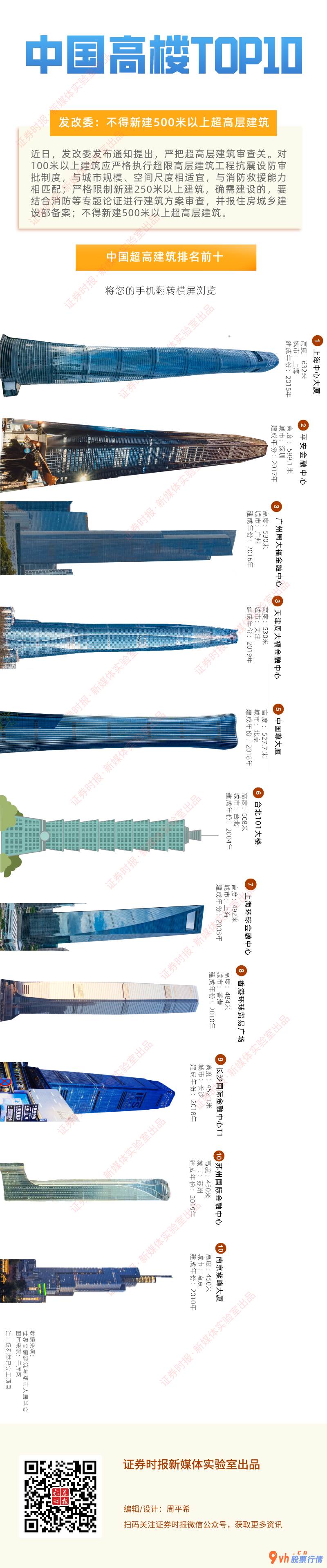 今日股市行情大盘指数_ 【图观数据】中国摩天大楼TOP 10 