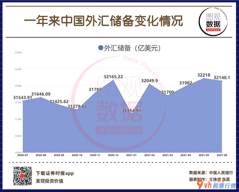 今日股票行情走势图表： 【图观数据】中国6月外汇储备32140.1亿美元 环比减77.93亿美元 