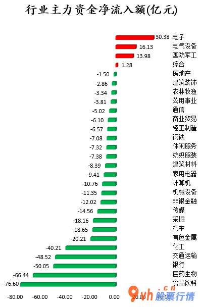 股票行情哪种好： 数据复盘｜主力资金撤离食品饮料、医药生物等行业 龙虎榜机构抢筹10股 