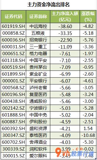 股票行情哪种好： 数据复盘｜主力资金撤离食品饮料、医药生物等行业 龙虎榜机构抢筹10股 