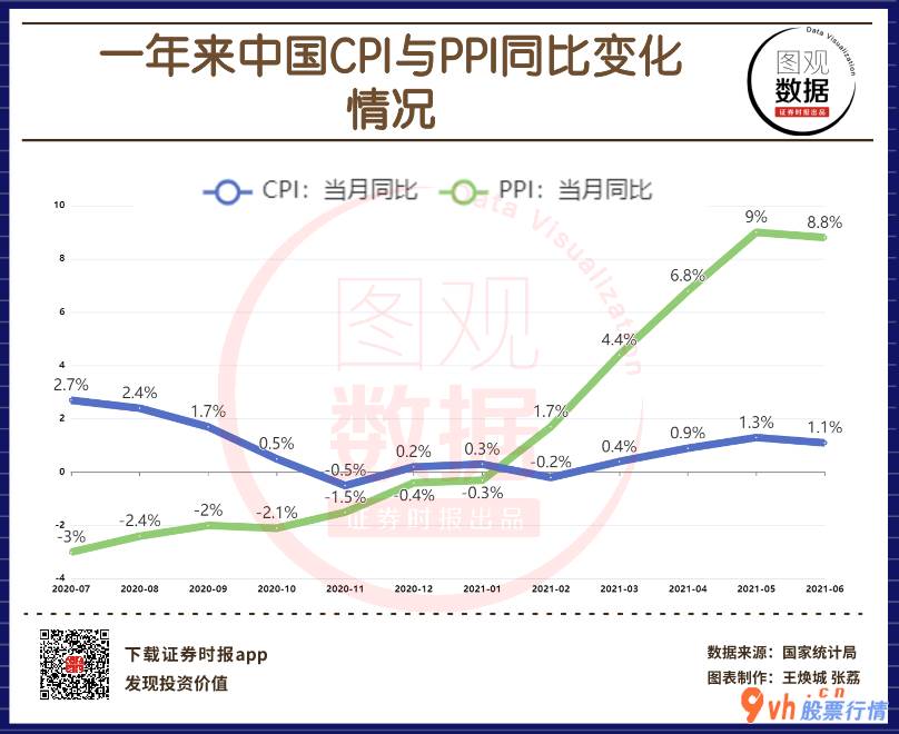 a股今日股市行情大盘走势图_ 【图观数据】6月份CPI和PPI同比上涨幅度均略有回落 