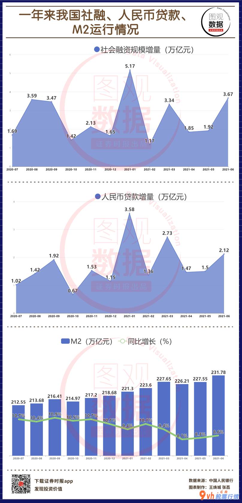 股市行情最新消息  【图观数据】中国6月M2同比增8.6% 新增人民币贷款2.12万亿元 