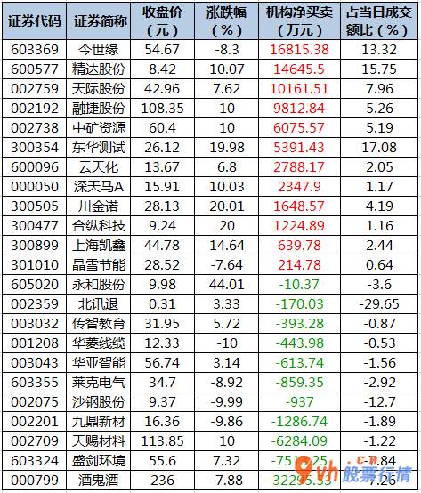 今日股市行情预测最新  数据复盘｜有色金属行业获主力资金青睐 龙虎榜机构净买入12股 
