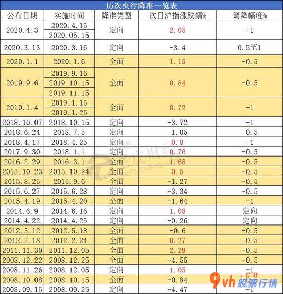 今天最新股市消息图片-央行宣布降准 利好A股这些行业（附历年降准A股行情图）