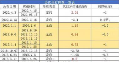 今天最新股市消息图片-央行宣布降准 利好A股这些行业（附历年降准A股行情图）