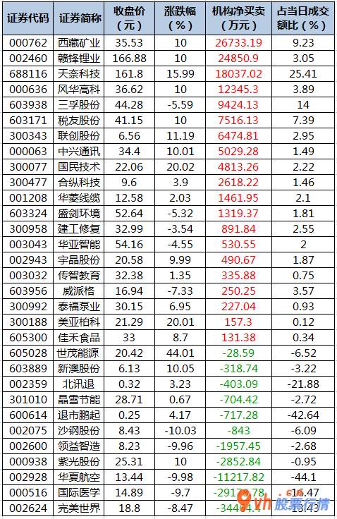 今日股市行情股票_ 数据复盘｜比亚迪获主力资金大幅加仓 龙虎榜机构抢筹赣锋锂业等股 