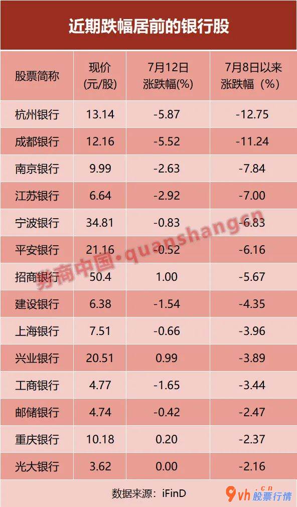 今曰最新股市消息新闻：谁的“降准利好”？各版块迎来暴涨，银行却连续下挫，什么原因？