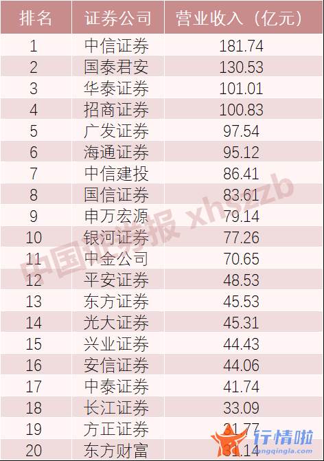 今天股市一手消息 上半年排名前20的券商如下